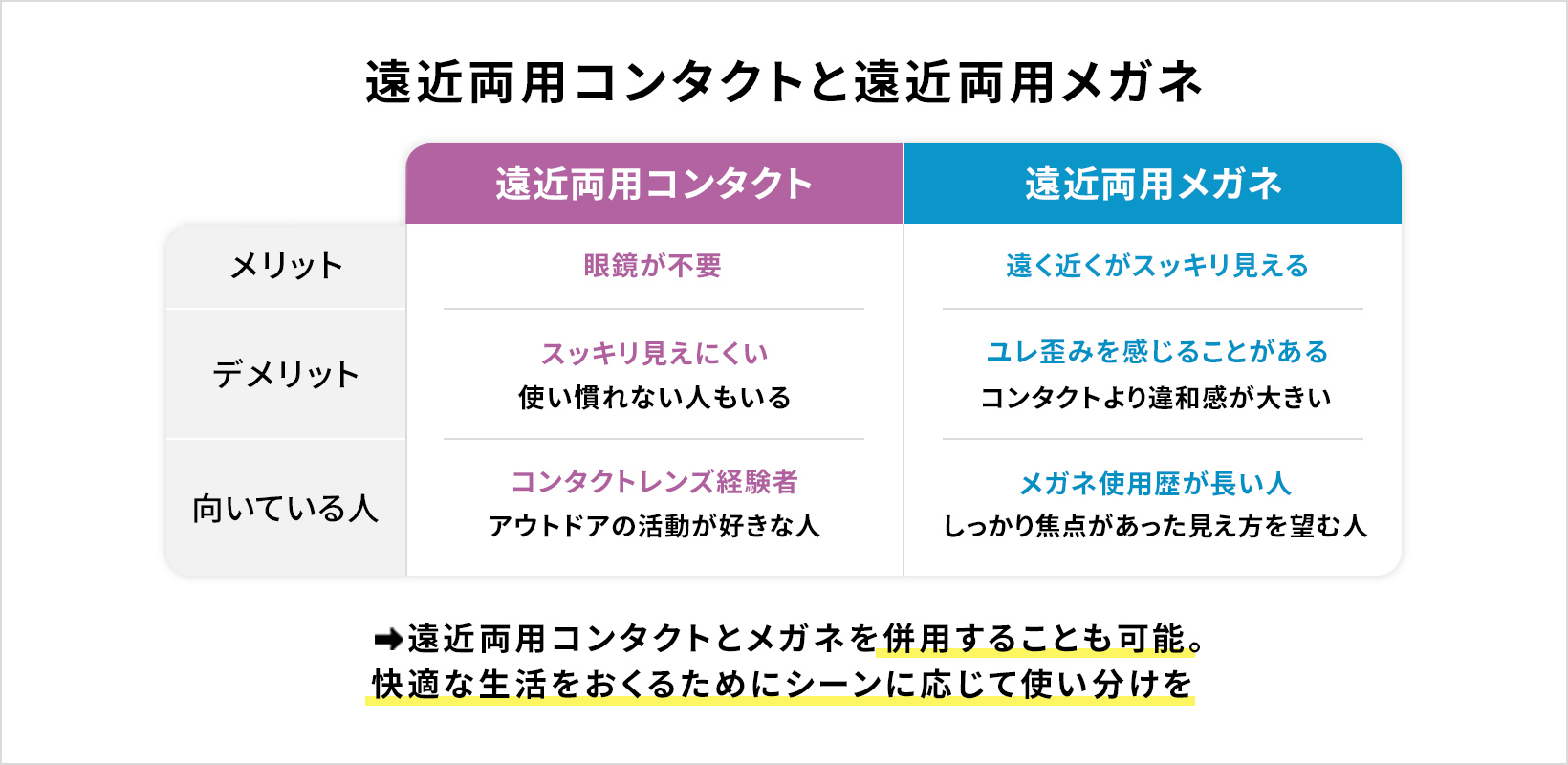 遠近両用コンタクトと遠近両用メガネ