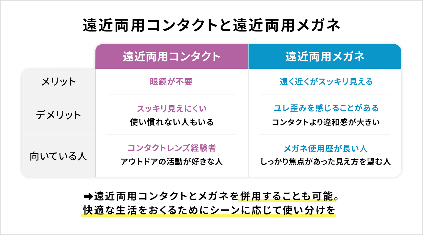 遠近両用コンタクトと遠近両用メガネ